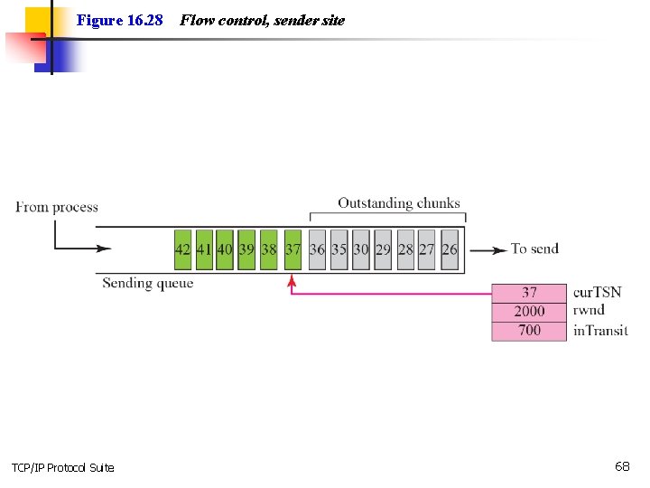 Figure 16. 28 TCP/IP Protocol Suite Flow control, sender site 68 