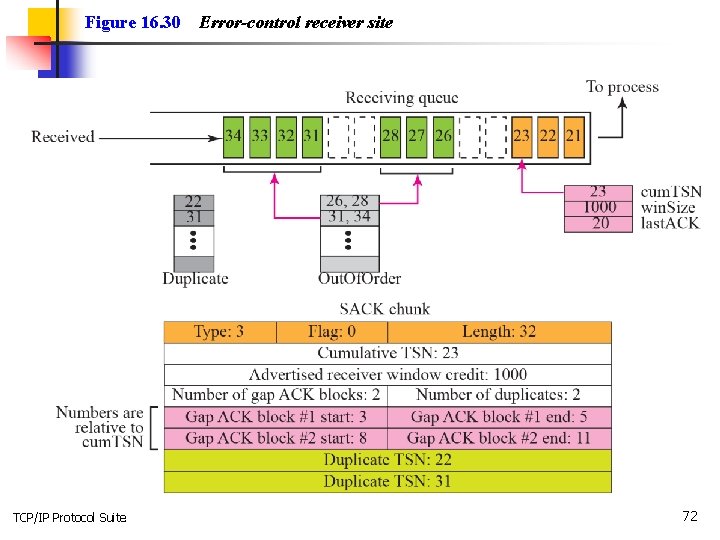 Figure 16. 30 TCP/IP Protocol Suite Error-control receiver site 72 