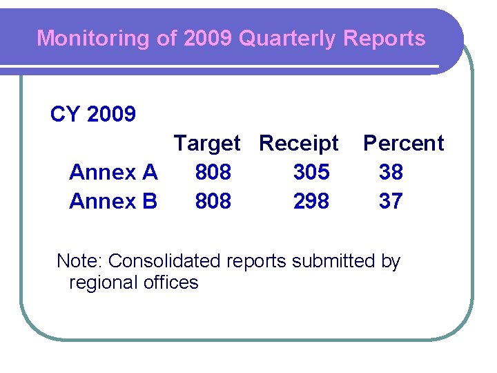 Monitoring of 2009 Quarterly Reports CY 2009 Target Receipt Annex A 808 305 Annex