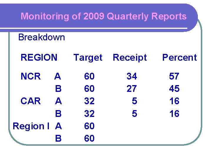 Monitoring of 2009 Quarterly Reports Breakdown REGION NCR A B CAR A B Region