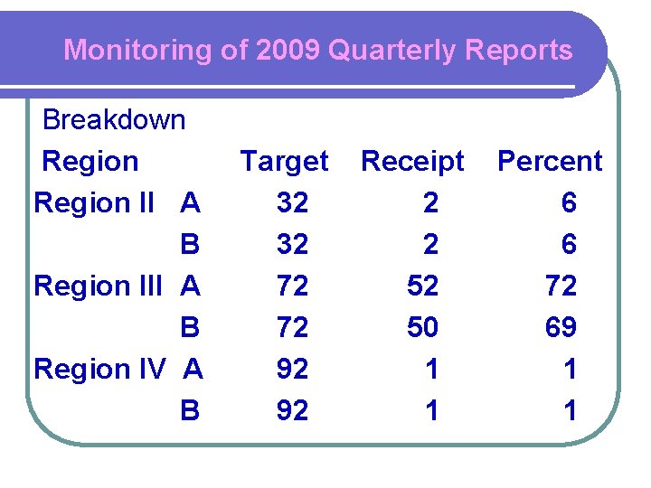 Monitoring of 2009 Quarterly Reports Breakdown Region II A B Region IV A B
