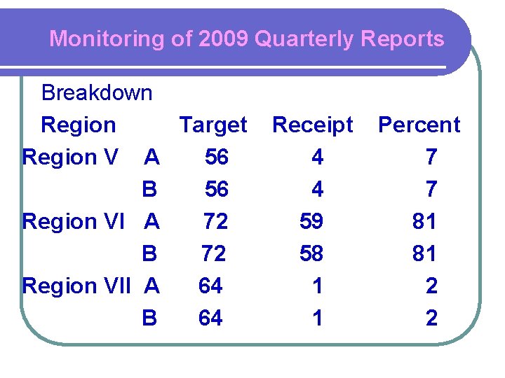 Monitoring of 2009 Quarterly Reports Breakdown Region Target Region V A 56 B 56