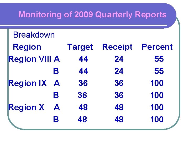 Monitoring of 2009 Quarterly Reports Breakdown Region Target Region VIII A 44 B 44