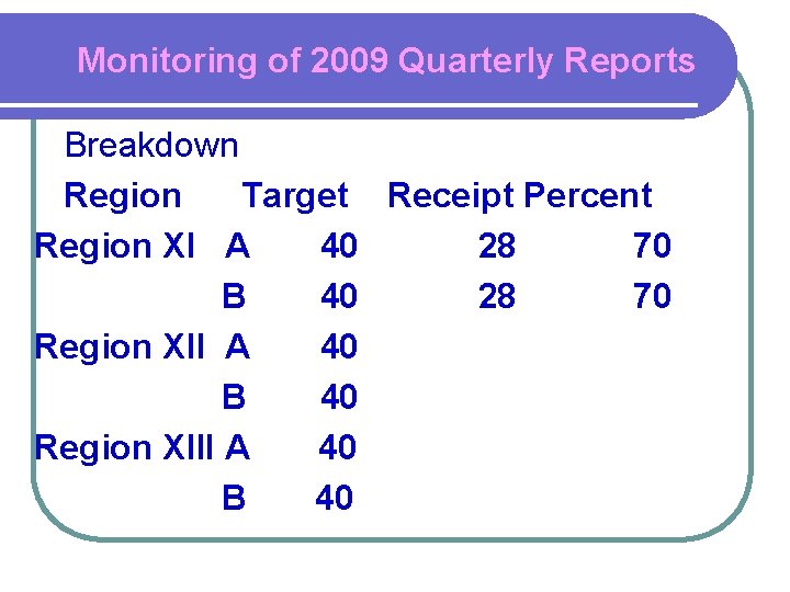 Monitoring of 2009 Quarterly Reports Breakdown Region Target Receipt Percent Region XI A 40