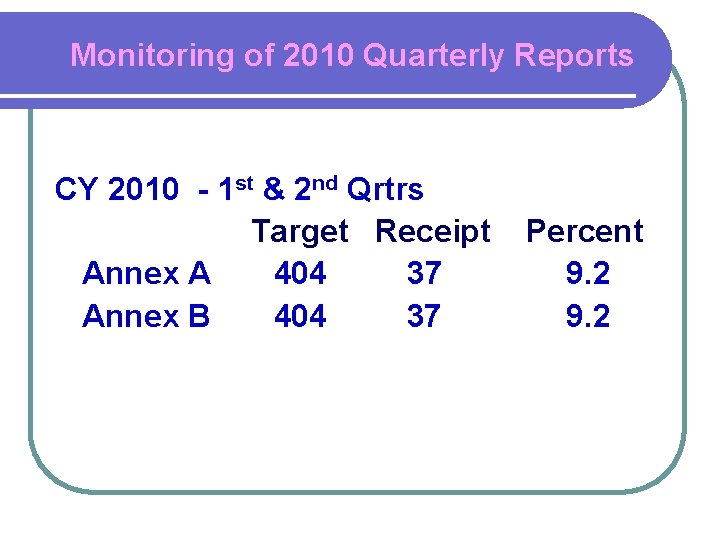 Monitoring of 2010 Quarterly Reports CY 2010 - 1 st & 2 nd Qrtrs