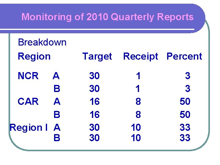 Monitoring of 2010 Quarterly Reports Breakdown Region NCR A B CAR A B Region