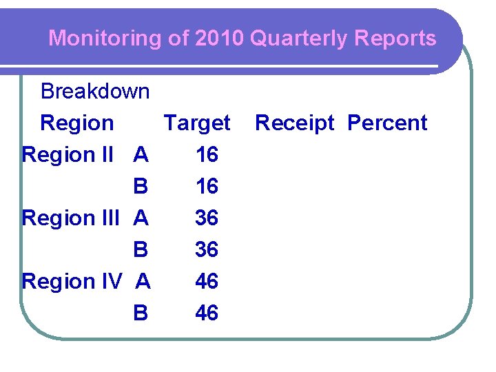 Monitoring of 2010 Quarterly Reports Breakdown Region Target Region II A 16 B 16