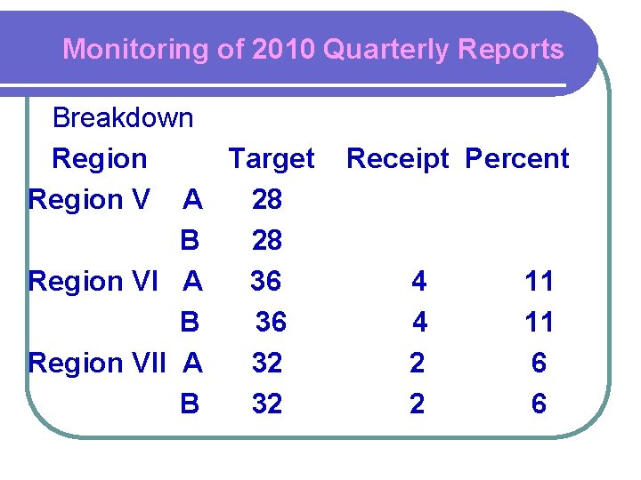 Monitoring of 2010 Quarterly Reports Breakdown Region Target Region V A 28 B 28