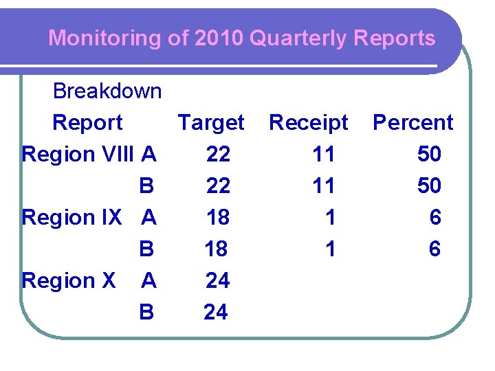 Monitoring of 2010 Quarterly Reports Breakdown Report Target Region VIII A 22 B 22