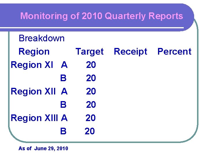 Monitoring of 2010 Quarterly Reports Breakdown Region Target Region XI A 20 B 20