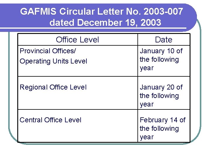 GAFMIS Circular Letter No. 2003 -007 dated December 19, 2003 Office Level Date Provincial