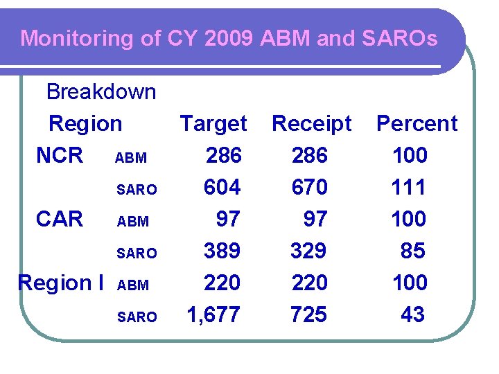 Monitoring of CY 2009 ABM and SAROs Breakdown Region NCR ABM SARO CAR ABM