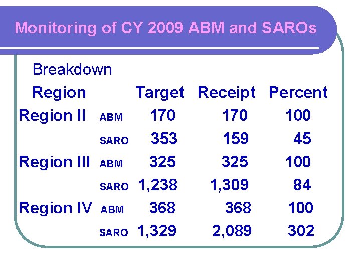 Monitoring of CY 2009 ABM and SAROs Breakdown Region Target Receipt Percent Region II