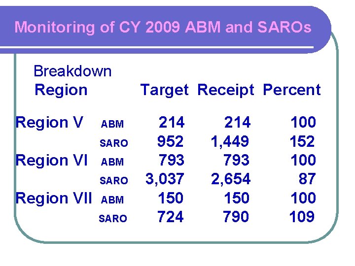 Monitoring of CY 2009 ABM and SAROs Breakdown Region V ABM SARO Region VII