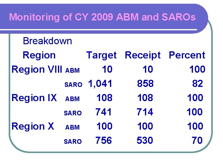 Monitoring of CY 2009 ABM and SAROs Breakdown Region Target Receipt Percent Region VIII