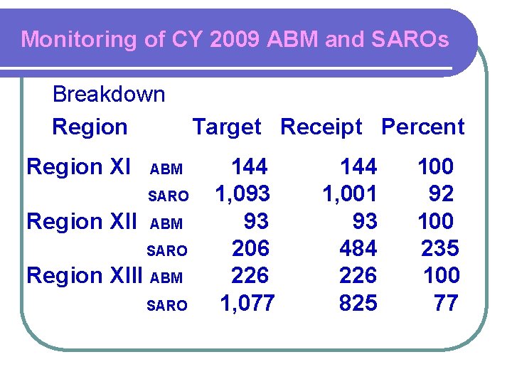 Monitoring of CY 2009 ABM and SAROs Breakdown Region XI ABM SARO Region XIII