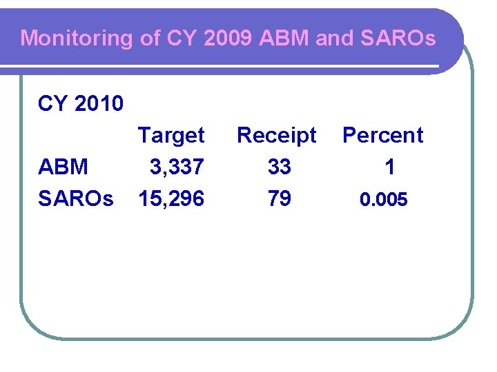 Monitoring of CY 2009 ABM and SAROs CY 2010 ABM SAROs Target 3, 337