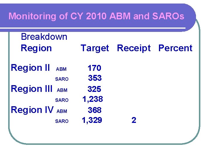 Monitoring of CY 2010 ABM and SAROs Breakdown Region II ABM SARO Region IV