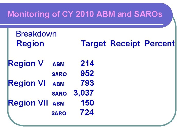 Monitoring of CY 2010 ABM and SAROs Breakdown Region V ABM SARO Region VII