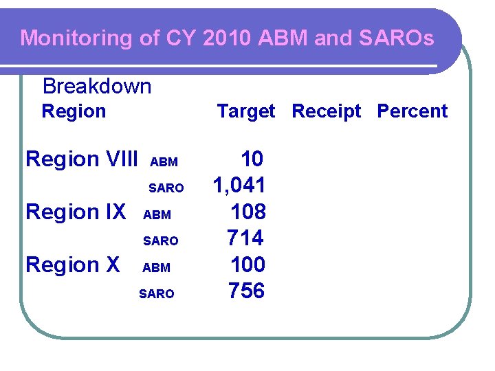 Monitoring of CY 2010 ABM and SAROs Breakdown Region Target Receipt Percent Region VIII