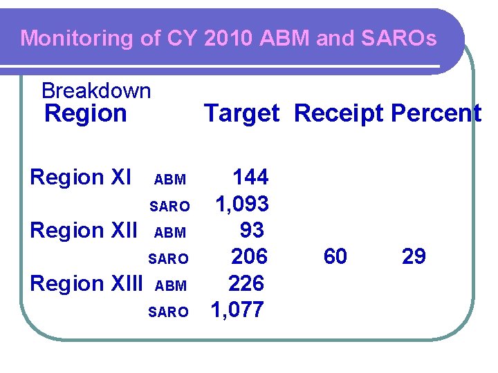 Monitoring of CY 2010 ABM and SAROs Breakdown Region XI Target Receipt Percent ABM