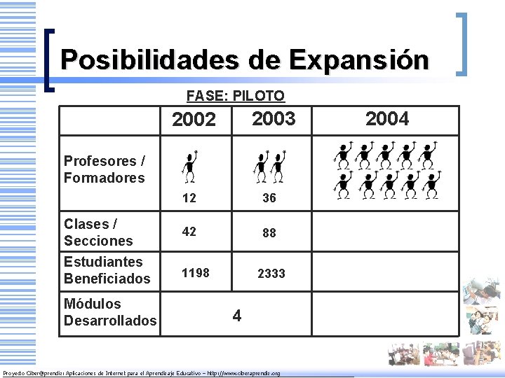 Posibilidades de Expansión FASE: PILOTO 2003 2002 Profesores / Formadores Clases / Secciones Estudiantes