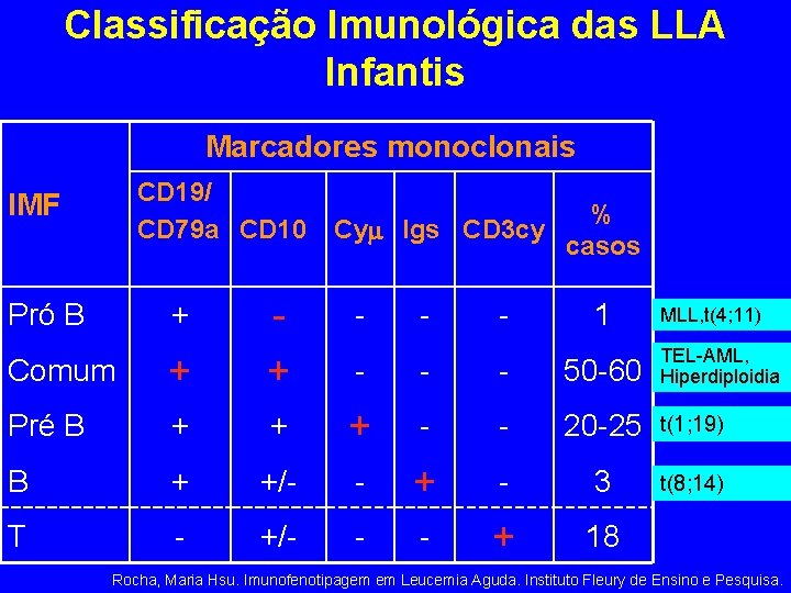 Classificação Imunológica das LLA Infantis Marcadores monoclonais CD 19/ CD 79 a CD 10 Classificação Imunológica das LLA Infantis Marcadores monoclonais CD 19/ CD 79 a CD 10