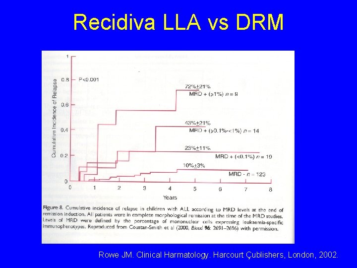 Recidiva LLA vs DRM Rowe JM. Clinical Harmatology. Harcourt Çublishers, London, 2002. Recidiva LLA vs DRM Rowe JM. Clinical Harmatology. Harcourt Çublishers, London, 2002.