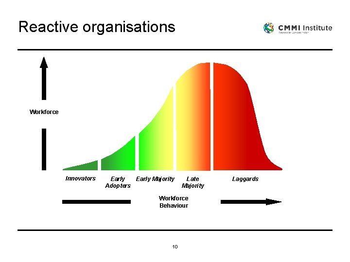Reactive organisations Workforce Innovators Early Majority Adopters Late Majority Workforce Behaviour 10 Laggards Reactive organisations Workforce Innovators Early Majority Adopters Late Majority Workforce Behaviour 10 Laggards