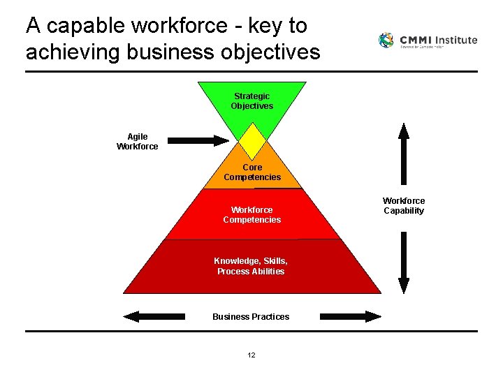 A capable workforce - key to achieving business objectives Strategic Objectives Agile Workforce Core A capable workforce - key to achieving business objectives Strategic Objectives Agile Workforce Core
