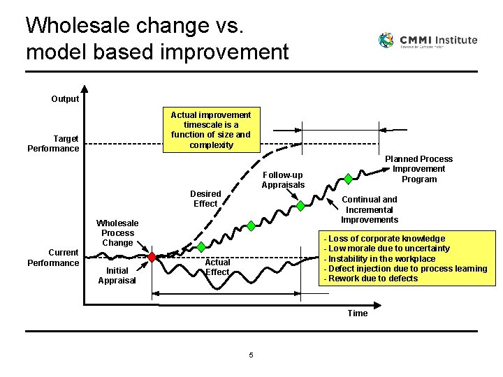 Wholesale change vs. model based improvement Output Actual improvement timescale is a function of Wholesale change vs. model based improvement Output Actual improvement timescale is a function of