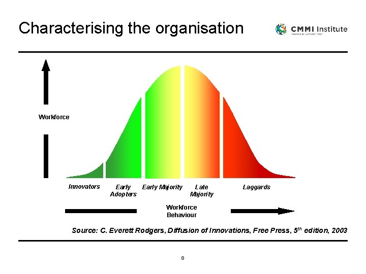 Characterising the organisation Workforce Innovators Early Majority Adopters Late Majority Laggards Workforce Behaviour Source: Characterising the organisation Workforce Innovators Early Majority Adopters Late Majority Laggards Workforce Behaviour Source: