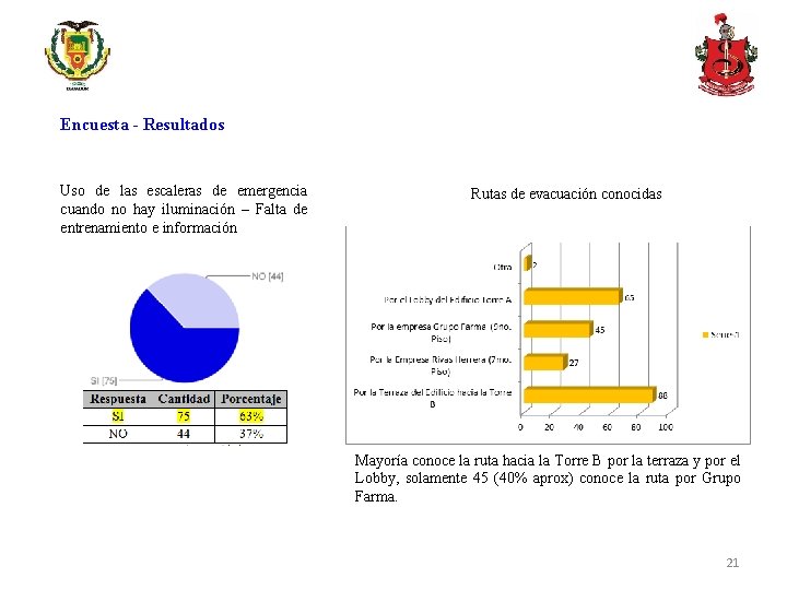 Encuesta - Resultados Uso de las escaleras de emergencia cuando no hay iluminación –