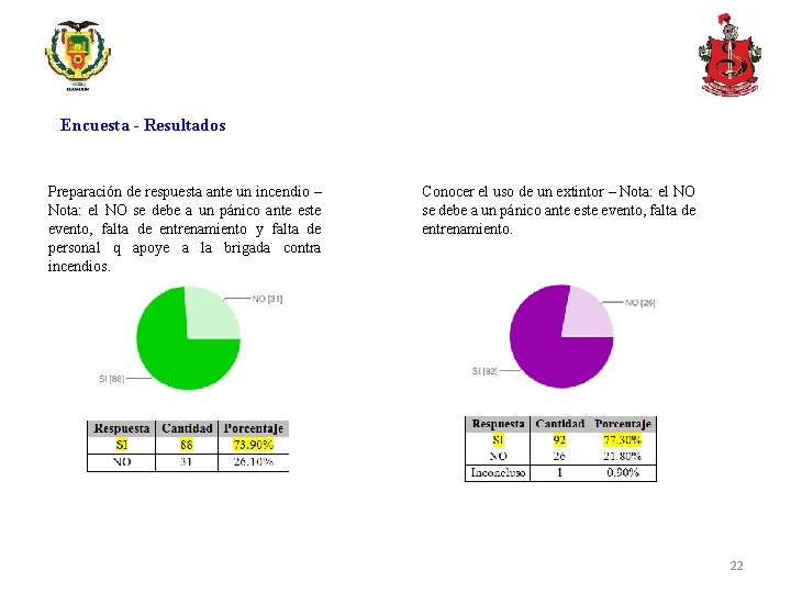 Encuesta - Resultados Preparación de respuesta ante un incendio – Nota: el NO se