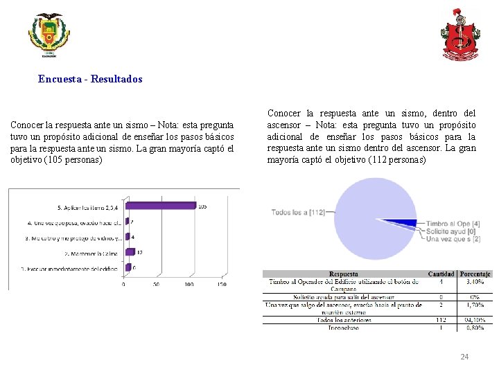 Encuesta - Resultados Conocer la respuesta ante un sismo – Nota: esta pregunta tuvo