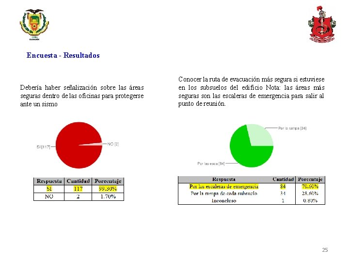 Encuesta - Resultados Debería haber señalización sobre las áreas seguras dentro de las oficinas