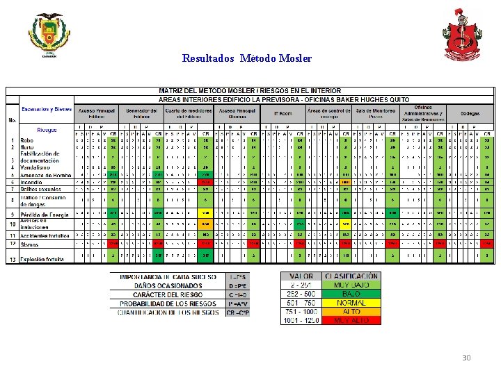 Resultados Método Mosler 30 