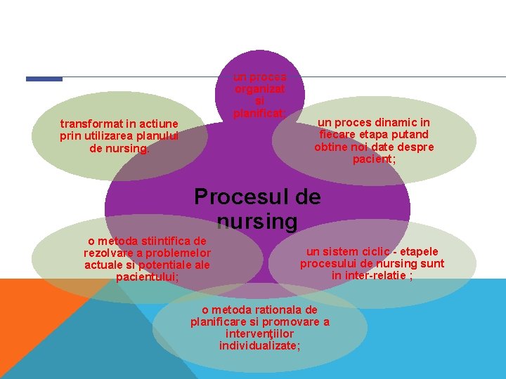 un proces organizat si planificat; transformat in actiune prin utilizarea planului de nursing. un un proces organizat si planificat; transformat in actiune prin utilizarea planului de nursing. un