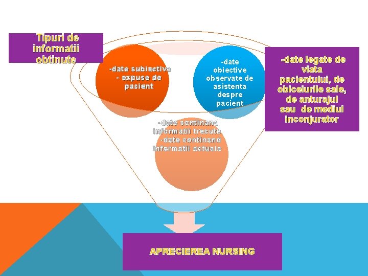 Tipuri de informatii obtinute -date subiective - expuse de pacient -date obiective observate de Tipuri de informatii obtinute -date subiective - expuse de pacient -date obiective observate de