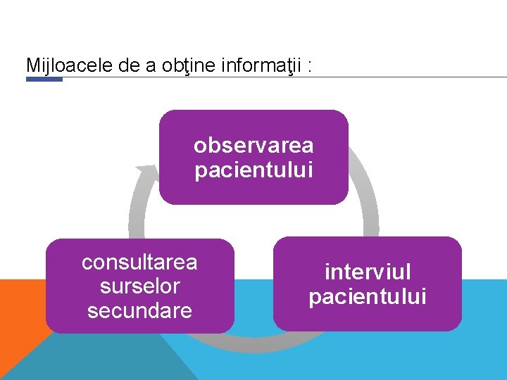 Mijloacele de a obţine informaţii : observarea pacientului consultarea surselor secundare interviul pacientului Mijloacele de a obţine informaţii : observarea pacientului consultarea surselor secundare interviul pacientului