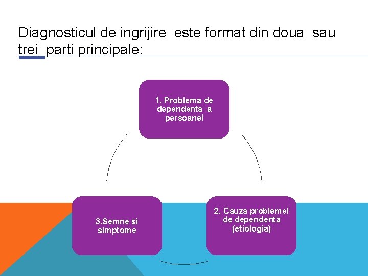 Diagnosticul de ingrijire este format din doua sau trei parti principale: 1. Problema de Diagnosticul de ingrijire este format din doua sau trei parti principale: 1. Problema de