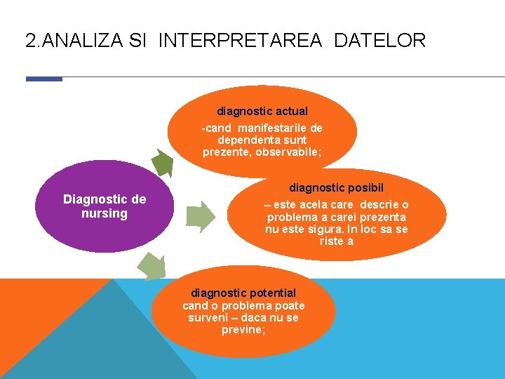 2. ANALIZA SI INTERPRETAREA DATELOR diagnostic actual -cand manifestarile de dependenta sunt prezente, observabile; 2. ANALIZA SI INTERPRETAREA DATELOR diagnostic actual -cand manifestarile de dependenta sunt prezente, observabile;
