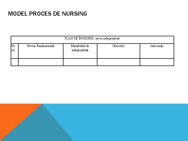 MODEL PROCES DE NURSING PLAN DE ÎNGRIJIRE- nevoi independente Nr. crt. Nevoia Fundamentală Manifestări MODEL PROCES DE NURSING PLAN DE ÎNGRIJIRE- nevoi independente Nr. crt. Nevoia Fundamentală Manifestări
