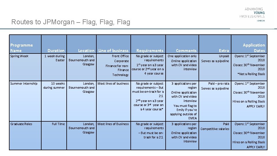 Routes to JPMorgan – Flag, Flag Programme Name Spring Week Summer Internship Graduate Roles