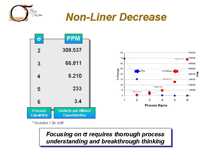 SIX SIGMA Non-Liner Decrease PPM 2 308, 537 3 66, 811 4 6, 210