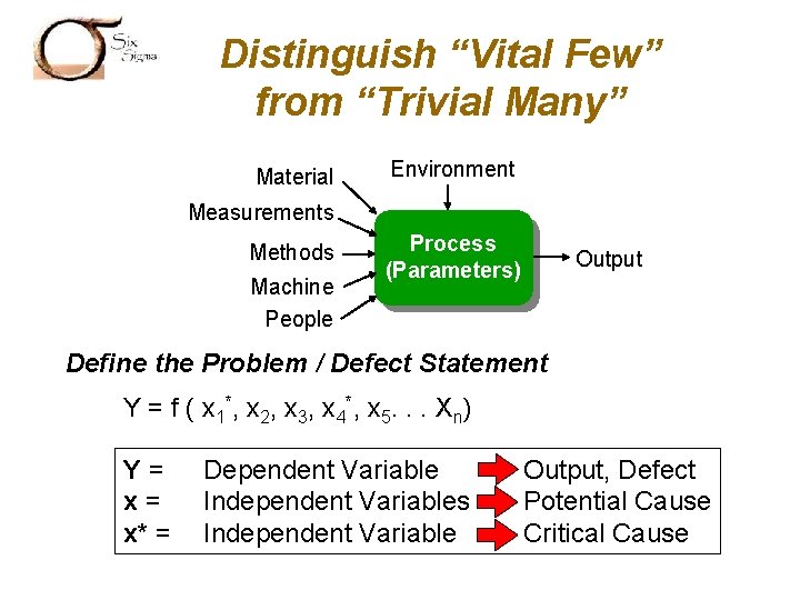 SIX SIGMA Distinguish “Vital Few” from “Trivial Many” Material Environment Measurements Methods Machine People