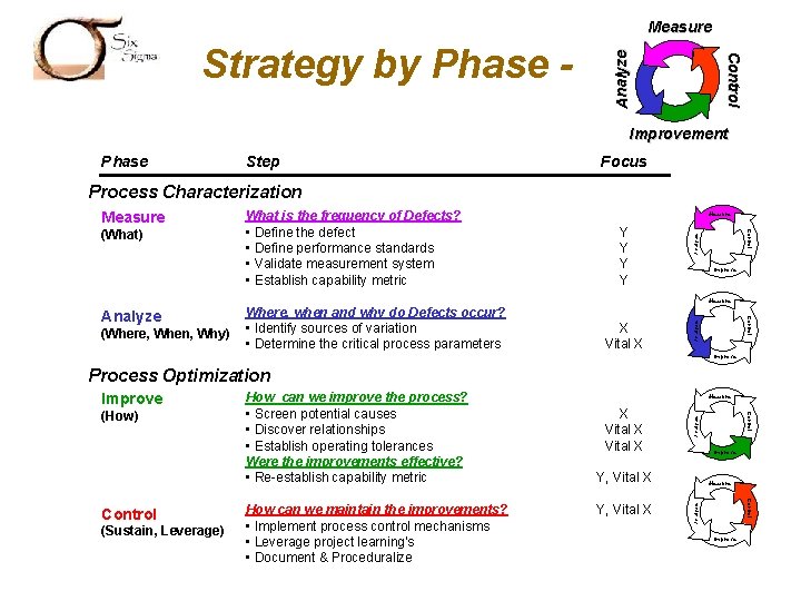 Analyze Control SIX SIGMA Strategy by Phase - Measure Improvement Phase Step Focus Process