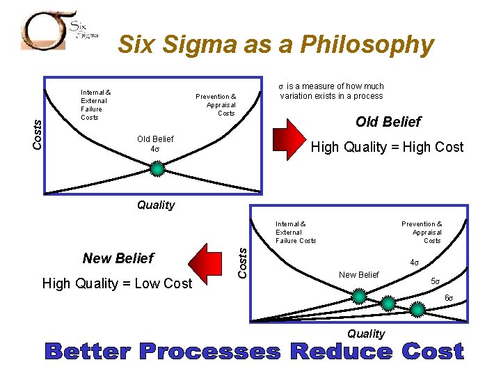 Costs SIX SIGMA Six Sigma as a Philosophy Internal & External Failure Costs s