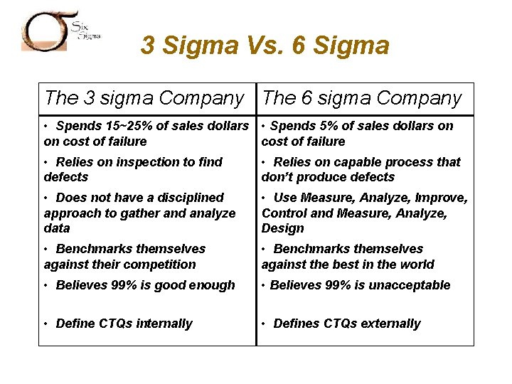 SIX SIGMA 3 Sigma Vs. 6 Sigma The 3 sigma Company The 6 sigma