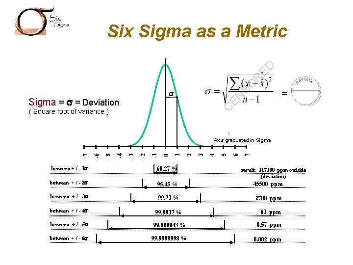 SO R ED SIX SIGMA Six Sigma as a Metric C Sigma = =